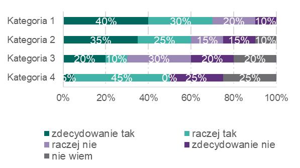 pytanie Przykład nr 2 Wykres 2.  pytanie Przykład nr 3 Wykres 3.  pytanie Przykład nr 4 50