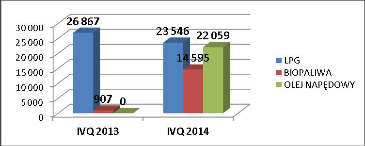 SPRZEDAŻ GAZU LPG, BIOPALIW ORAZ OLEJU NAPĘDOWEGO W TONACH Analiza wskaźnikowo-porównawcza sprawności działania Spółki pokazuje natomiast: Równolegle do wzrostu wolumenu sprzedaży nastąpił wzrost