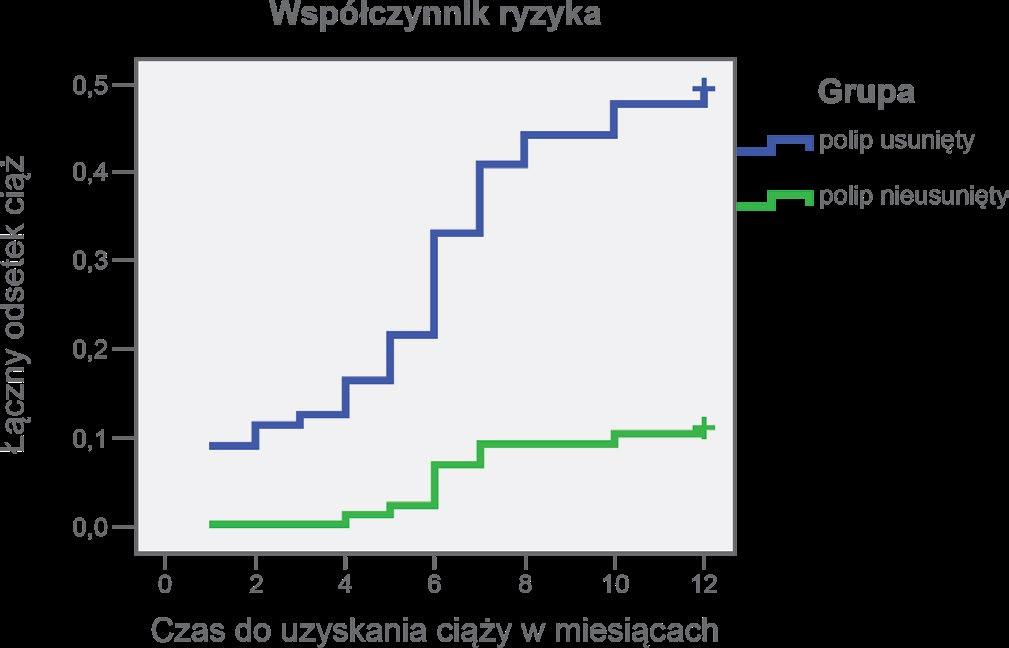 Płodność uzyskana po usunięciu polipów wewnątrzmacicznych pod kontrolą sonohisterografii zabiegu w celu wykluczenia ewentualnych pozostałości polipów jeśli stwierdzano ich obecność, wykonywano
