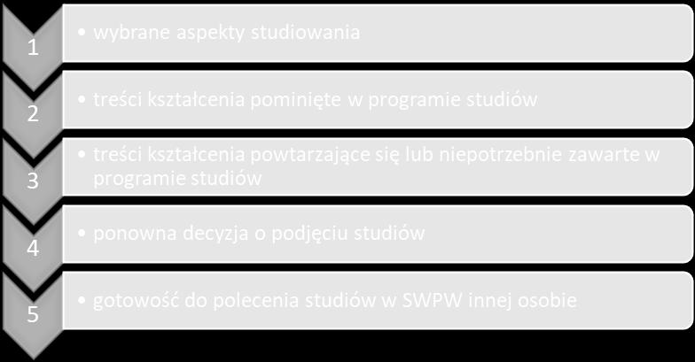 Podczas oceny respondenci mieli zapewnione warunki umożliwiające wypełnienie kwestionariusza w sposób zapewniający anonimowość.