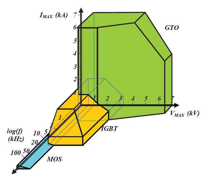 Obr. 1.1: Výkonové součástky max. napětí, proud, frekvence - převzato z [1] 1.1 IGBT IGBT (Insulated Gate Bipolar Transistor) - bipolární tranzistor s izolovaným hradlem.