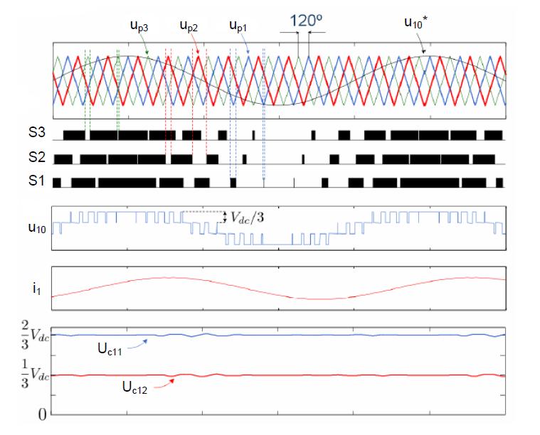 Obr. 3.1: Buňkové zapojení 4L-FLC - převzato [7] Obr. 3.2: Princip PS-PWM pro 4L-FLC - převzato[7] 3.