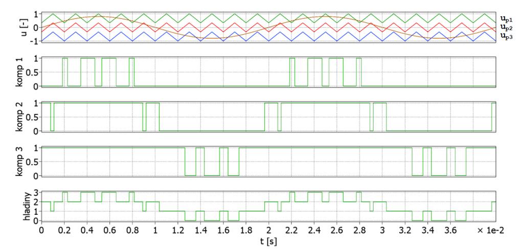 Obr. 3.3: Princip PD-PWM - převzato [7] 3.