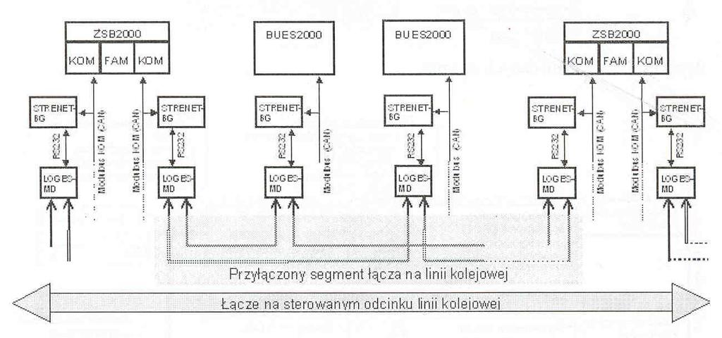 956 Marcin GOŁĘBIEWWSKI, Andrzej TORUŃ Pomiędzy modułami elektronicznymi, a elementami sterowanymi (z wyjątkiem napędów zwrotnicowych) sygnał jest transmitowany z wykorzystaniem transmisji
