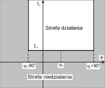 3.2. Parametry zabezpieczenia ziemnozwarciowego Dziaanie zabezpieczenia oparte jest o pomiar prdu (skadowa zerowa prdu 3I 0 ) oraz napicia (skadowa zerowa napicia 3U 0 ).