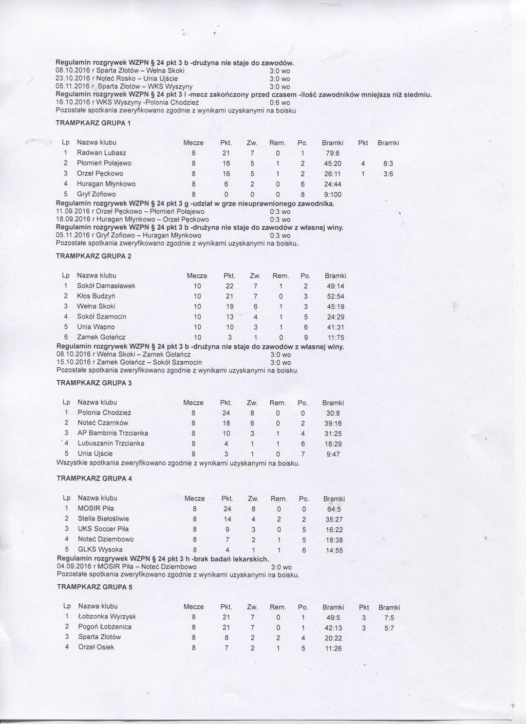 Regulamin rozgrywek WZPN 24 pkt 3 b -druzyna nie staje do zawod6w. 08.10.2016 r Sparta Ztotow-Wetna Skoki 3:0 wo 23.10.2016 r Notec Rosko - Unia Ujscie 3;0 wo 05.11.