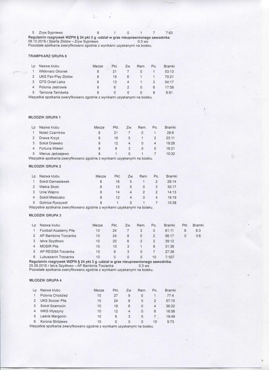 5 Zryw Sypniewo 8 1 0 1 7 7:63 Regulamin rozgrywek WZPN 24 pkt 3 g -udziat w grze nieuprawnionego zawodnika 08.10.