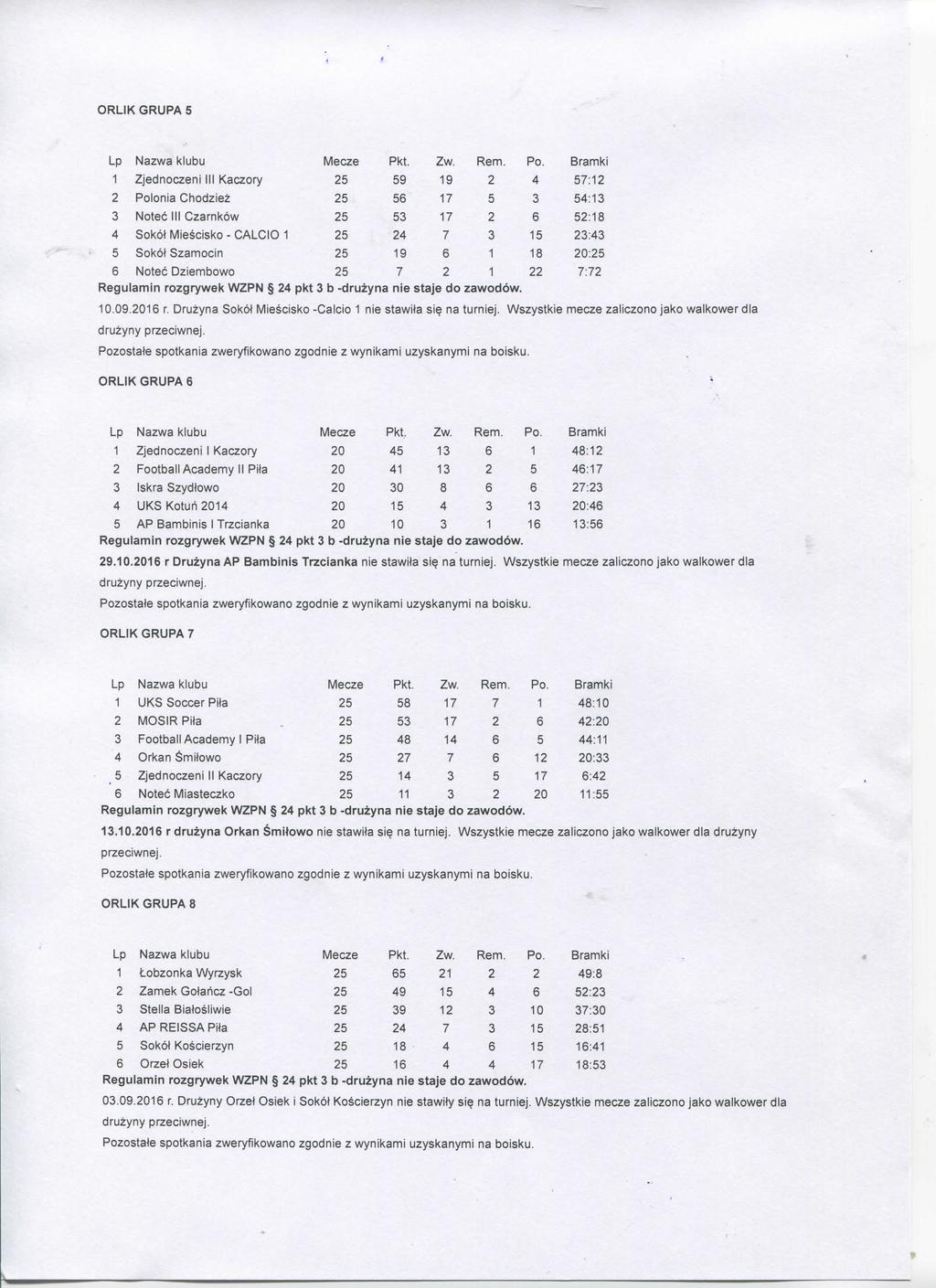 ORLIK GRUPA 5 1 Zjednoczeni III Kaczory 25 59 19 2 4 57:12 2 Polonia Chodziez 25 56 17 5 3 54:13 3 Notec III Czarnkow 25 53 17 2 6 52:18 4 Sokot Miescisko - CALCIO 1 25 24 7 3 15 23:43 5 Sokot