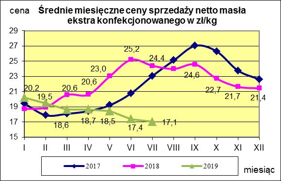 Masło ekstra