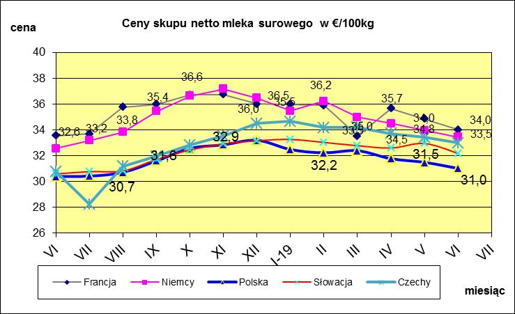 VI. PORÓWNANIE ŚREDNICH CEN NETTO