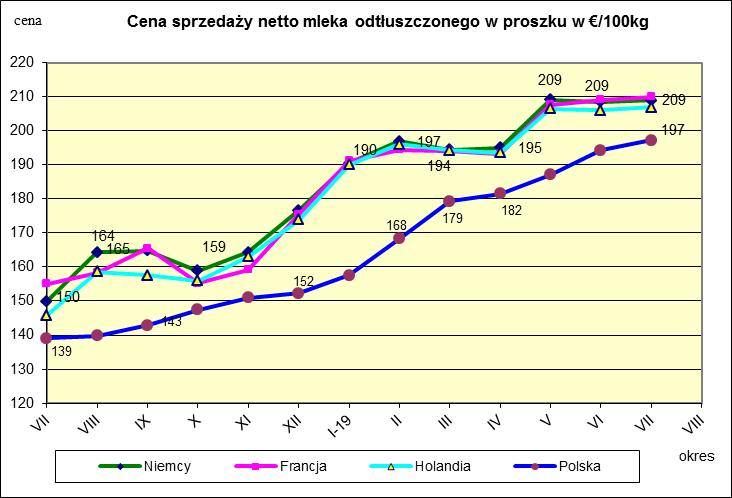 Ceny sprzedaży netto