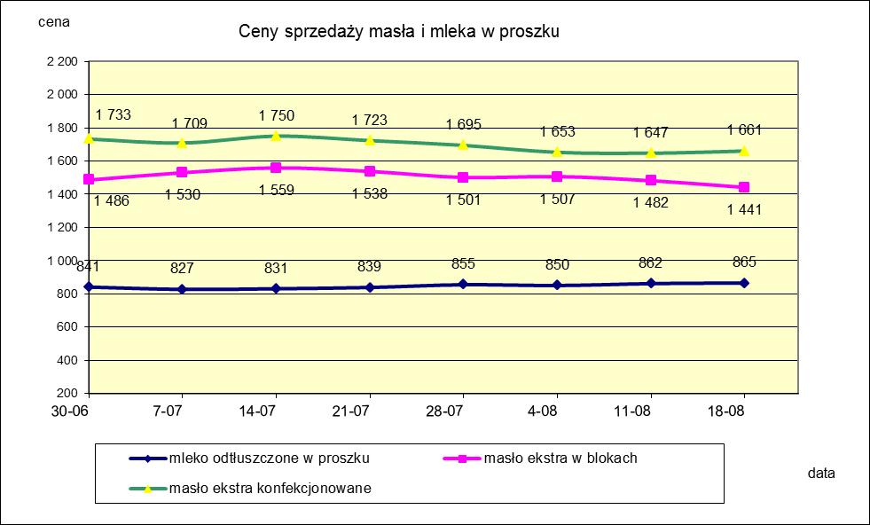 1.2. Produkty mleczarskie stałe POLSKA TOWAR Rodzaj 2019-08-18 2019-08-11 ceny [%] Masło 82% tł., 16% wody w blokach 1 441 1 482-2,7 konfekcjonowane 1 661 1 647 0,8 Masło 80% tł.