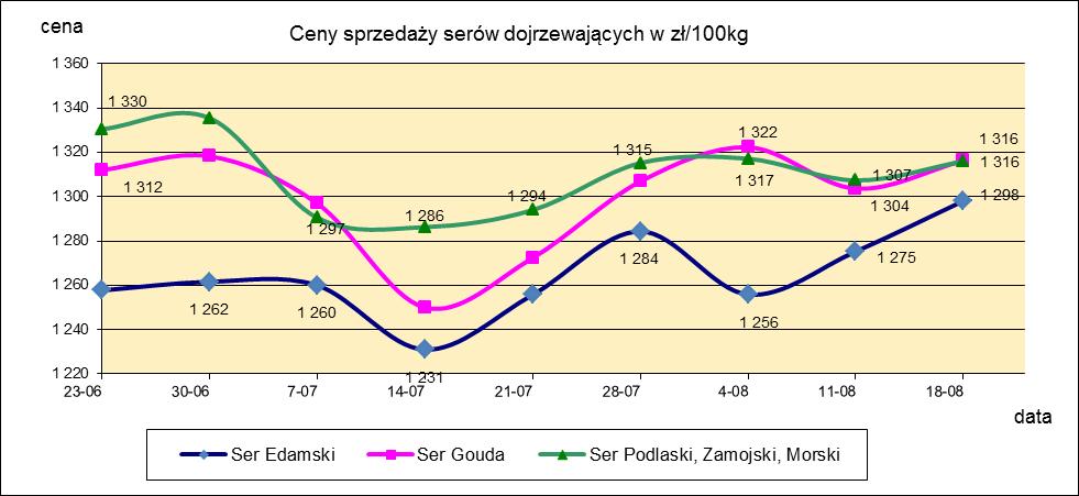 1.3. Sery i twarogi.