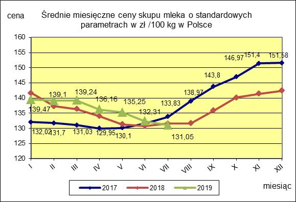 II. CENY SKUPU ( NETTO) MLEKA SUROWEGO o standardowych parametrach (d. kl. Ekstra) w zł/100kg.