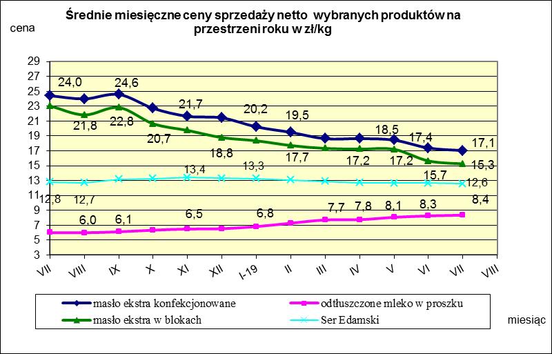 IV. MIESIĘCZNY WSKAŹNIK ZMIANY CENY PRODUKTÓW MLECZARSKICH MONITOROWANYCH W RAMACH ZSRIR w 2019r.