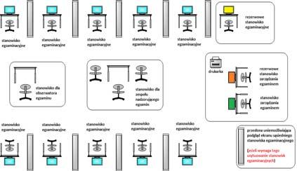 Schematy referencyjne: Przykładowa organizacja pomieszczenia egzaminacyjnego