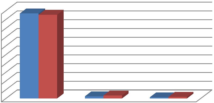 Prawie wszyscy badani z Wydziału Lekarskiego wskazywali zgodność wykonywanej pracy ze zdobytym wykształceniem (95,2% wskazywało zdecydowaną zgodność, 3,2% pracę raczej zgodną ze zdobytym