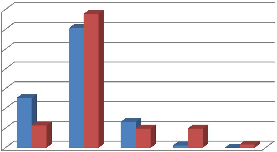 W kwestii zadowolenia z wykonywanej pracy, większość badanych (67,7%) stwierdziła, że jest raczej zadowolona z wykonywanej pracy.