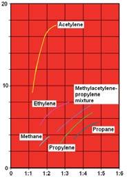 stosunek stechiometryczny mieszaniny 138 MJ/m 3 MJ/kg N M N M kg/m 3 kg/l Hydrogen H 2 H 10,758 119,533 0,36 0,42 2 835 2 856 0,09 0,07 Metan CH 4 M