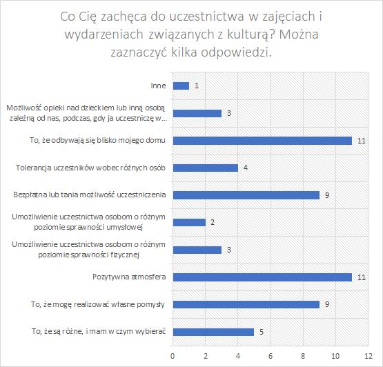 Osoby wypełniające ankietę odpowiadały też na pytanie o to, czy chciałyby mieć wpływ na działania realizowane w GOK i jego stałą ofertę.