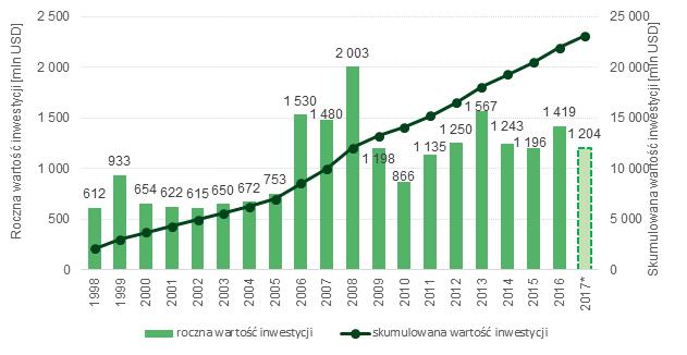 Inwestorzy zagraniczni w Małopolsce w 2015 i 2016 roku Wartość bezpośrednich inwestycji zagranicznych (BIZ) w województwie małopolskim w 2016 roku osiągnęła poziom 1 418,9 mln USD i była wyższa o