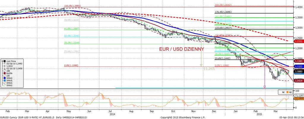 EURUSD fundamentalnie EURUSD technicznie EURUSD zdołał wczoraj wzrosnac. Choc o złamaniu spadkowego trendu na razie nie ma mowy, korekta jest ewidentna.