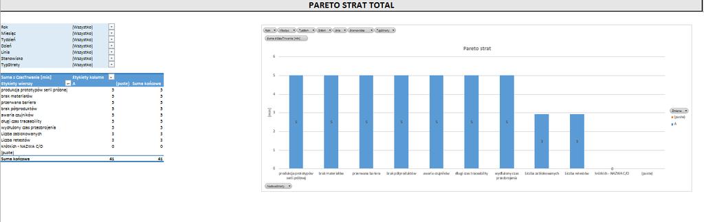 5. STANDARDOWE RAPORTY 5.1. Zakładka ParetoStrat Tabela i stworzony na jej podstawie wykres obrazuje łączny czas trwania poszczególnych strat.