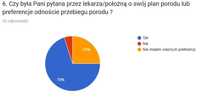 Wykres nr 6.