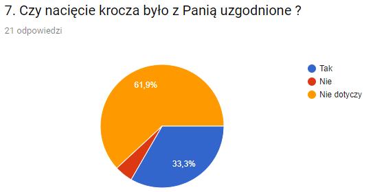 nr 7. Nacięcie krocza tak - 7 (33,3%) nie - 1 (4,8%) nie dotyczy - 13 (61,9%) 8.