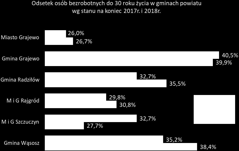 Kobiety stanowiły ponad połowę omawianej grupy bezrobotnych - 56%. Porównując sytuację z końca grudnia 2018r. z analogicznym okresem 2017r.