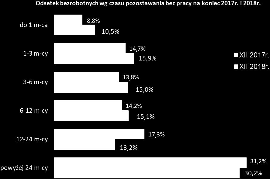 został zanotowany wśród bezrobotnych mieszkańców miasta i gminy Szczuczyn - 33,8%, najniższy zaś w gminie Radziłów - 24%.