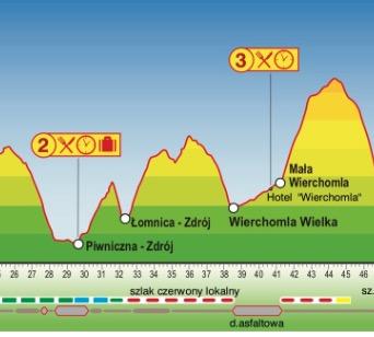 II ETAP (11 km) Piwniczna - Wierchomla Mała Z punktu przepakowego w Piwnicznej przez most na rzece Poprad, ulicą Leśną, szlak niebieski przez osiedle Walczaki na grzbiet Granica; Z grzbietu szlak