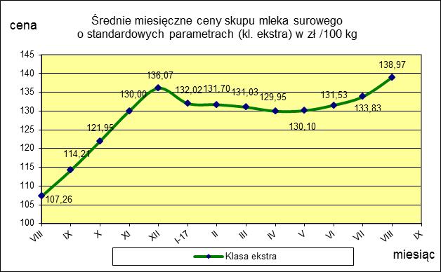 ceny 138,97 133,83 3,8 TOWAR Mleko surowe do skupu o standardowych parametrach MAKROREGION PÓŁNOCNY CENTRALNY POŁUDNIOWO-WSCHODNI