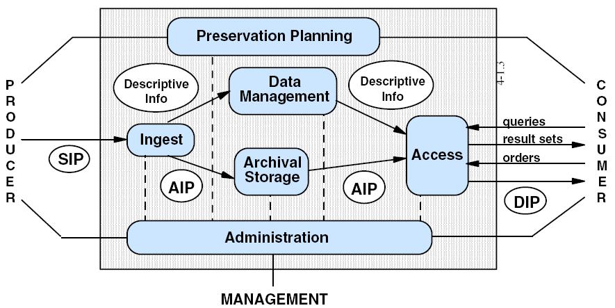 Functional Model SIP=Submission Information Packages