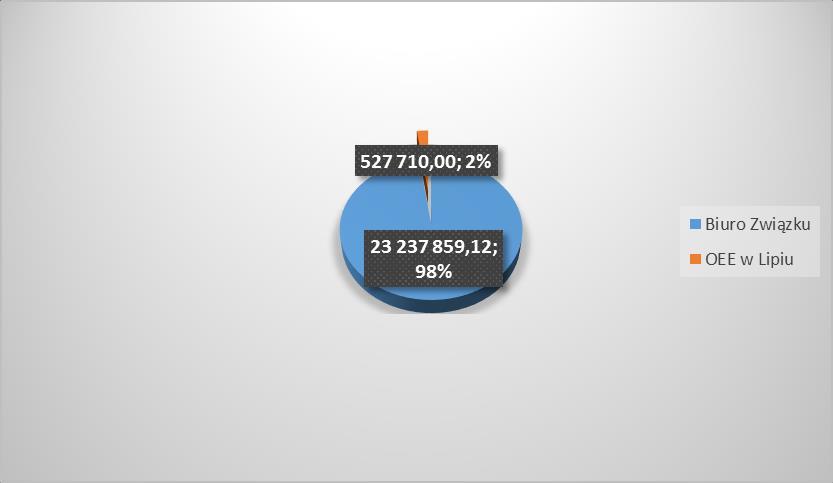 Najwyższe dochody w kwocie 19 114 558,03 zł. zaplanowano w dziale 900 i stanowią one 80,46% dochodów ZMiGDP. W załączniku nr 2 wyodrębniono dochody w podziale na bieżące i majątkowe.