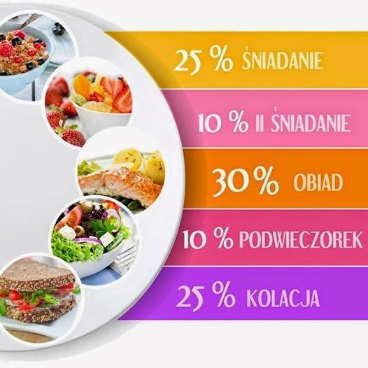 Śniadanie jest obowiązkowe, ponieważ dostarcza nam energii na cały dzień. Kolacja powinna być lekka, z odpowiednią ilością pełnowartościowego białka, spożywana 2 3 godziny przed snem.