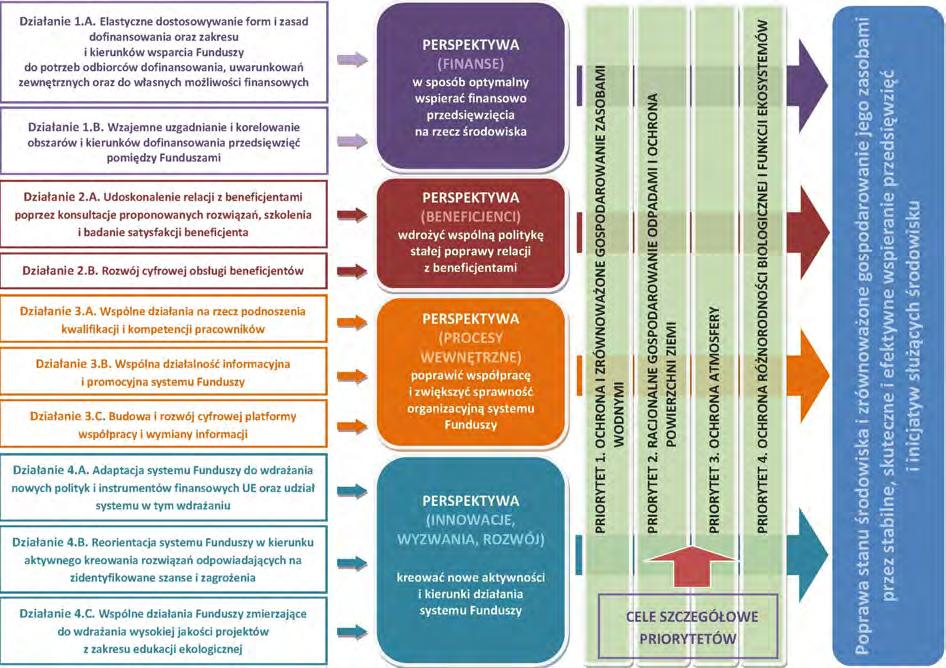 21 5. Cele, priorytety i perspektywy Wspólnej Strategii Dla właściwego zharmonizowania zasad i sposobów działania Funduszy Wspólna Strategia jest uporządkowana wokół następującej struktury celów i