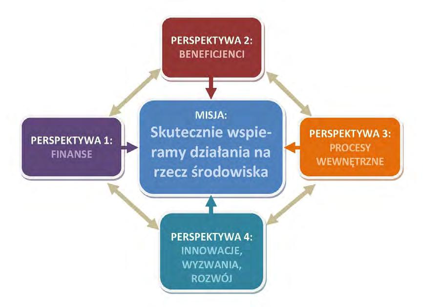35 W zakresie ochrony różnorodności biologicznej i funkcji ekosystemów wymiar ekologiczny realizacji Strategii w zakresie ochrony siedliskowej przedstawiany będzie przy wykorzystaniu wskazania