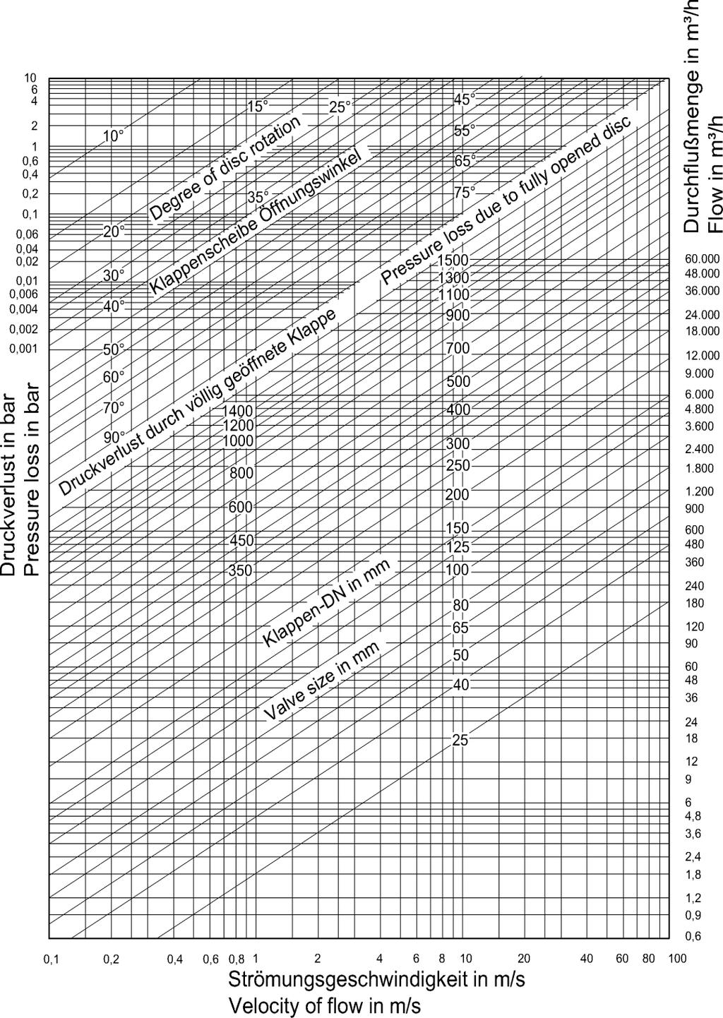 Pressure loss in bar Strata ciśnienia w bar Przepływ w m 3 /h Flow in m 3 /h Nomogram do wyznaczania utraty ciśnienia dla przepustnic serii K Pędkość przepływu w m 3 /h Velocity of flow in m 3 /h
