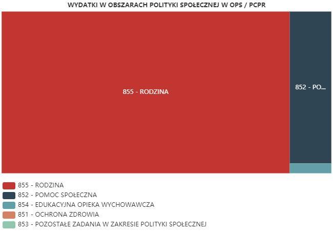 ŚRODKI FINANSOWE NA WYDATKI W POMOCY SPOŁECZNEJ I INNYCH OBSZARACH POLITYKI SPOŁECZNEJ W BUDŻECIE JEDNOSTKI SAMORZĄDU TERYTORIALNEGO (zadania własne i zadania zlecone) W złotych WYSZCZEGÓLNIENIE 2017