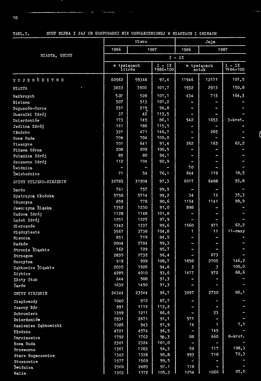 0,7 50,8 Wałbrzych 5 58 0, 7 6, Bielawa 507 5 0, Boguszów-Gorce *,8 Duszniki Zdrój 7,5 7 86, 5 65 -krot.