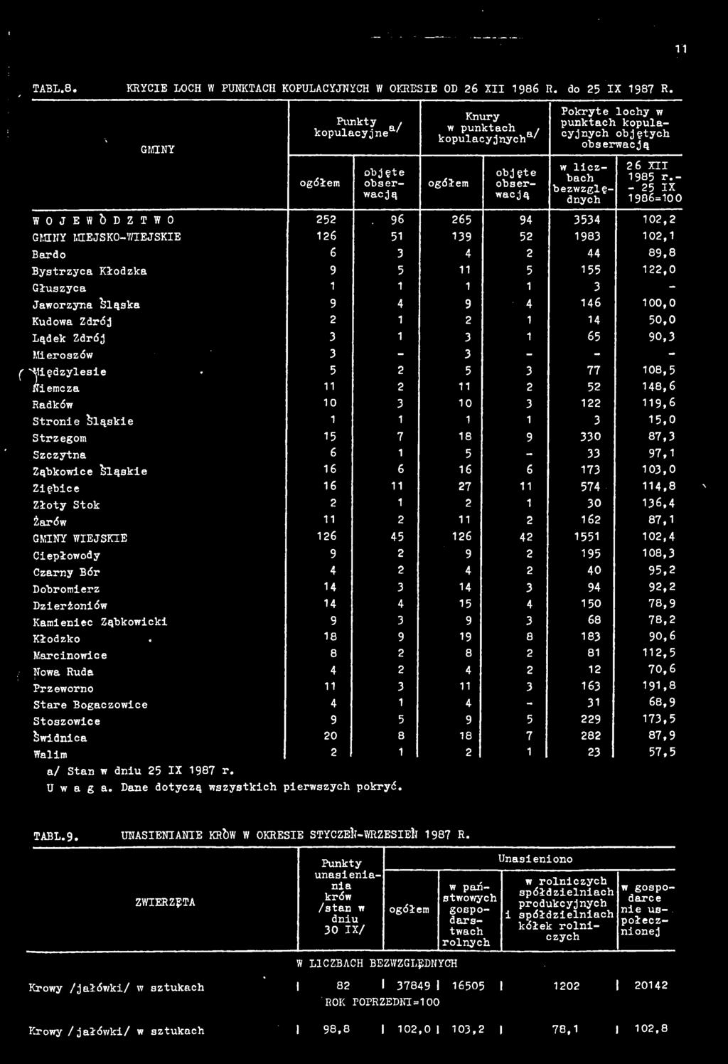 Międzylesie 5 5 77 08.5 Niemcza 5 8.6 Radków Stronie Śląskie 0 0.6 5,0 Strzegom 5 7 8 0 87, Szczytna 6 5 7. Ząbkowice Śląskie Ziębice 6 6 6 6 7 6 7 57 0,0,8 Złoty Stok Żarów GMINY WIEJSKIE.