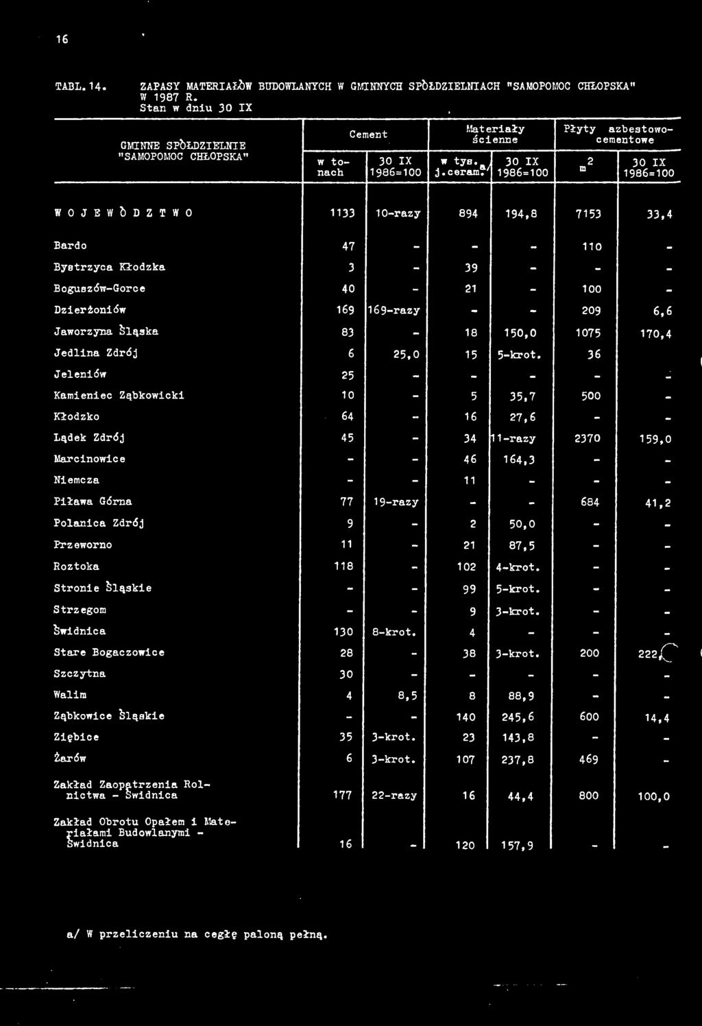 Kamieniec Ząbkowicki 0 5 5,7 500 6 6 7,6 Lądek Zdrój 5 -razy 70 5,0 Marcinowice Niemcza 6 6, Piława Górna 77 -razy 68, Polanica Zdrój 50,0 Przeworno 87,5 Roztoka 8 0 -krot Stronie Śląskie 5-krot