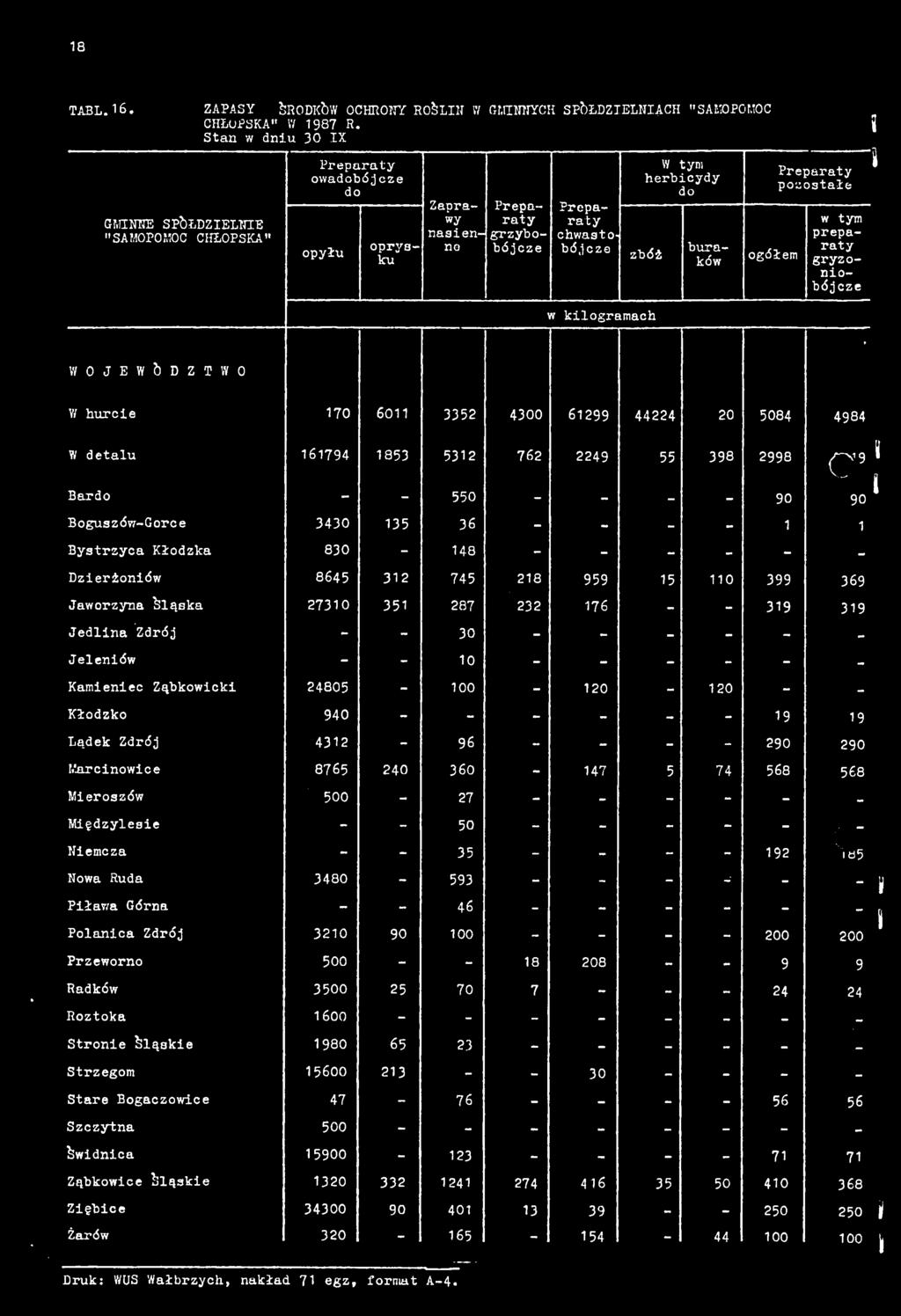 buraków ogółem Preparaty pozostałe w tym preparaty gryzoniobójcze w kilogramach» WOJEWÓDZTWO Vf hurcie 70 60 5 00 6 0 508 8 W detalu 67 85 5 76 55 8 8 Bardo 550 0 0 C5 i Boguszów-Gorce 0 5 6