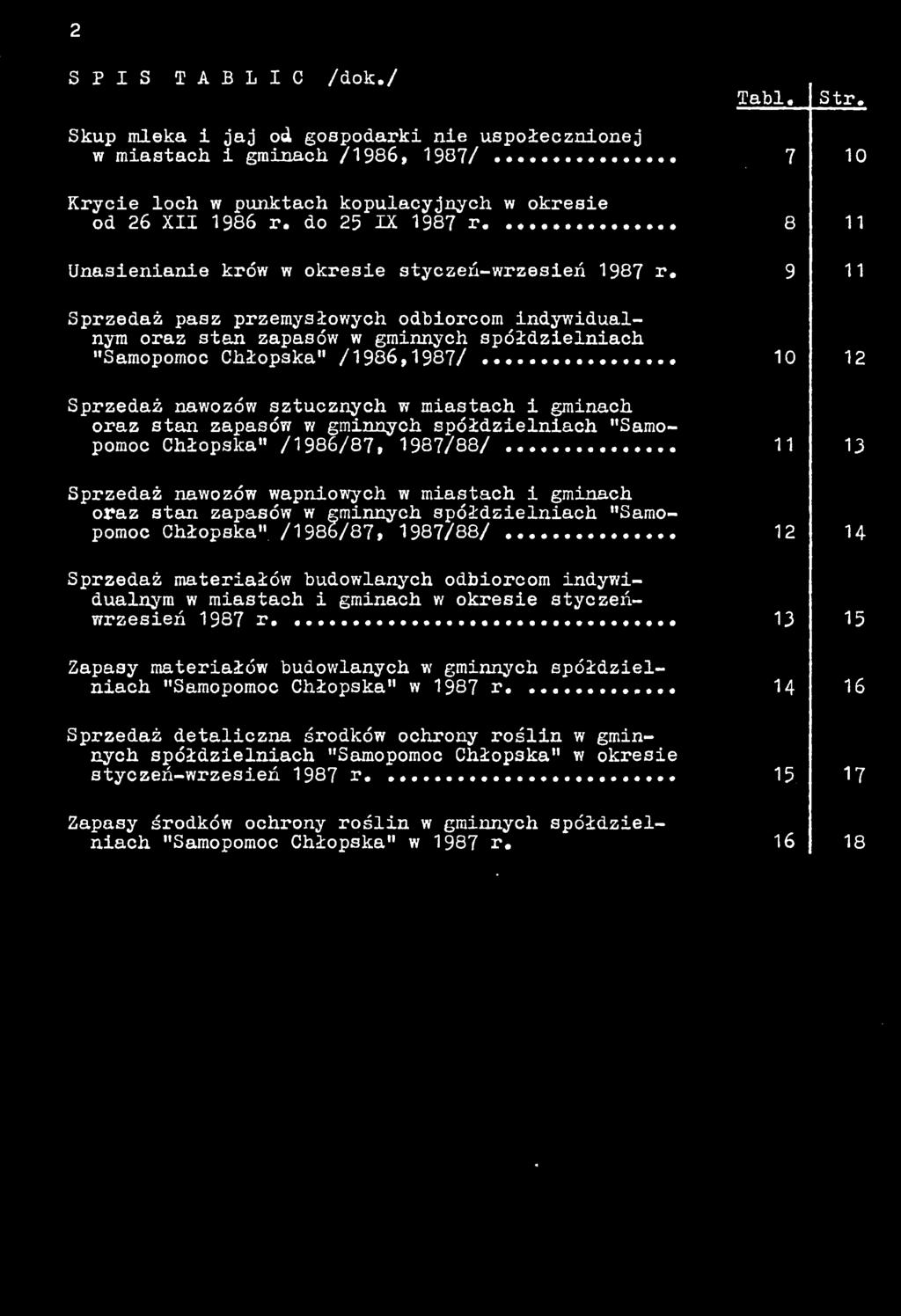 ... 0 Sprzedaż nawozów sztucznych w miastach i gminach oraz stan zapasów w gminnych spółdzielniach "Samo pomoc Chłopska" /86/87, 87/88/.