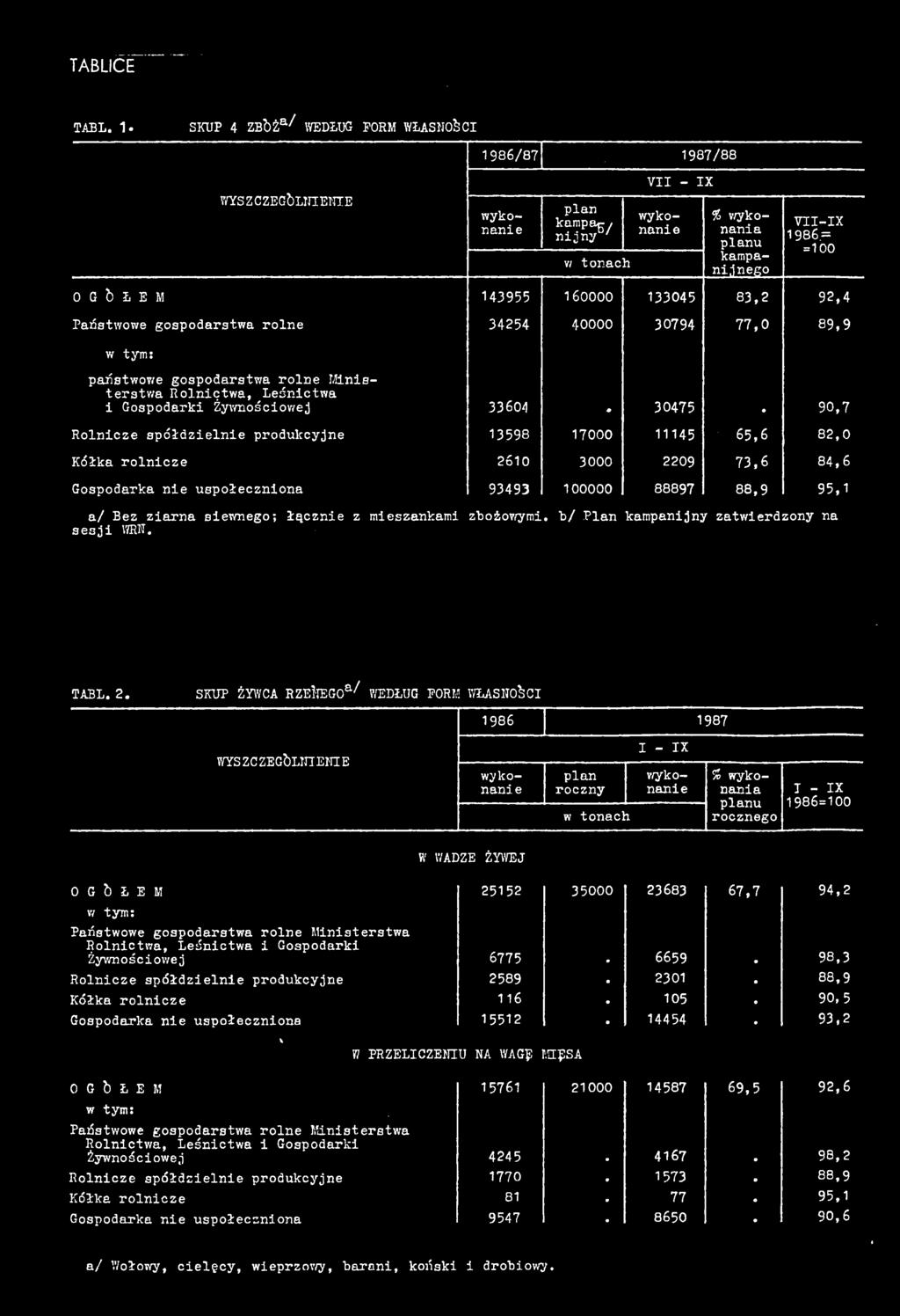 Leśnictwa i Gospodarki Żywnościowej 60 # 075 0,7 Rolnicze spółdzielnie produkcyjne 58 7000 5 65,6 8,0 Kółka rolnicze 60 000 0 7,6 8,6 Gospodarka nie uspołeczniona 00000 8887 88, 5, a/ Bez ziarna