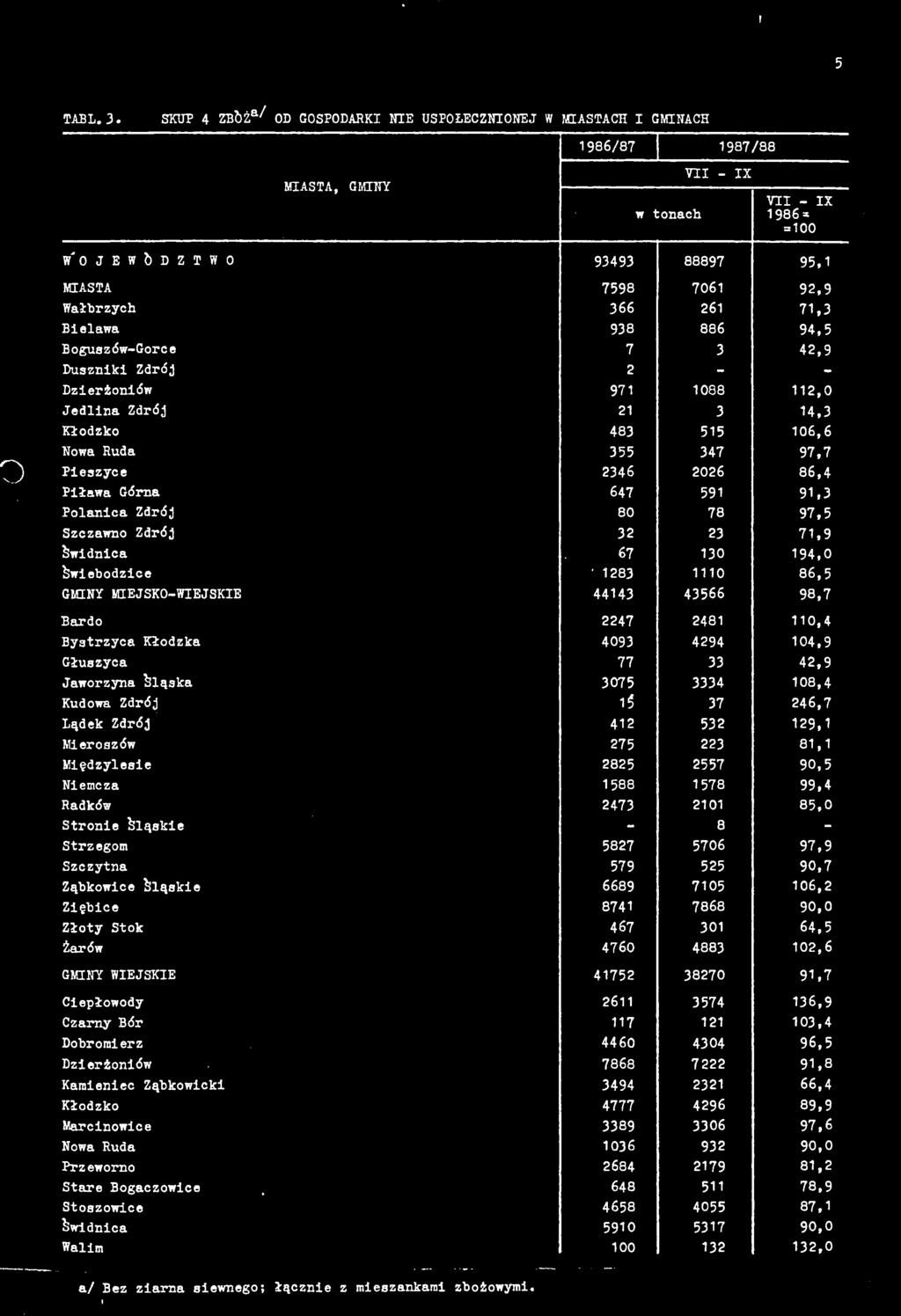 Boguszów-Gorce 7, Duszniki Zdrój 7 088,0 Jedlina Zdrój, 8 55 06,6 55 7 7,7 Pieszyce 6 06 86, Piława Górna 67 5, Polanica Zdrój 80 78 7,5 Szczawno Zdrój 7, 67 0,0 Świebodzice ' 8 0 86,5 GMINY