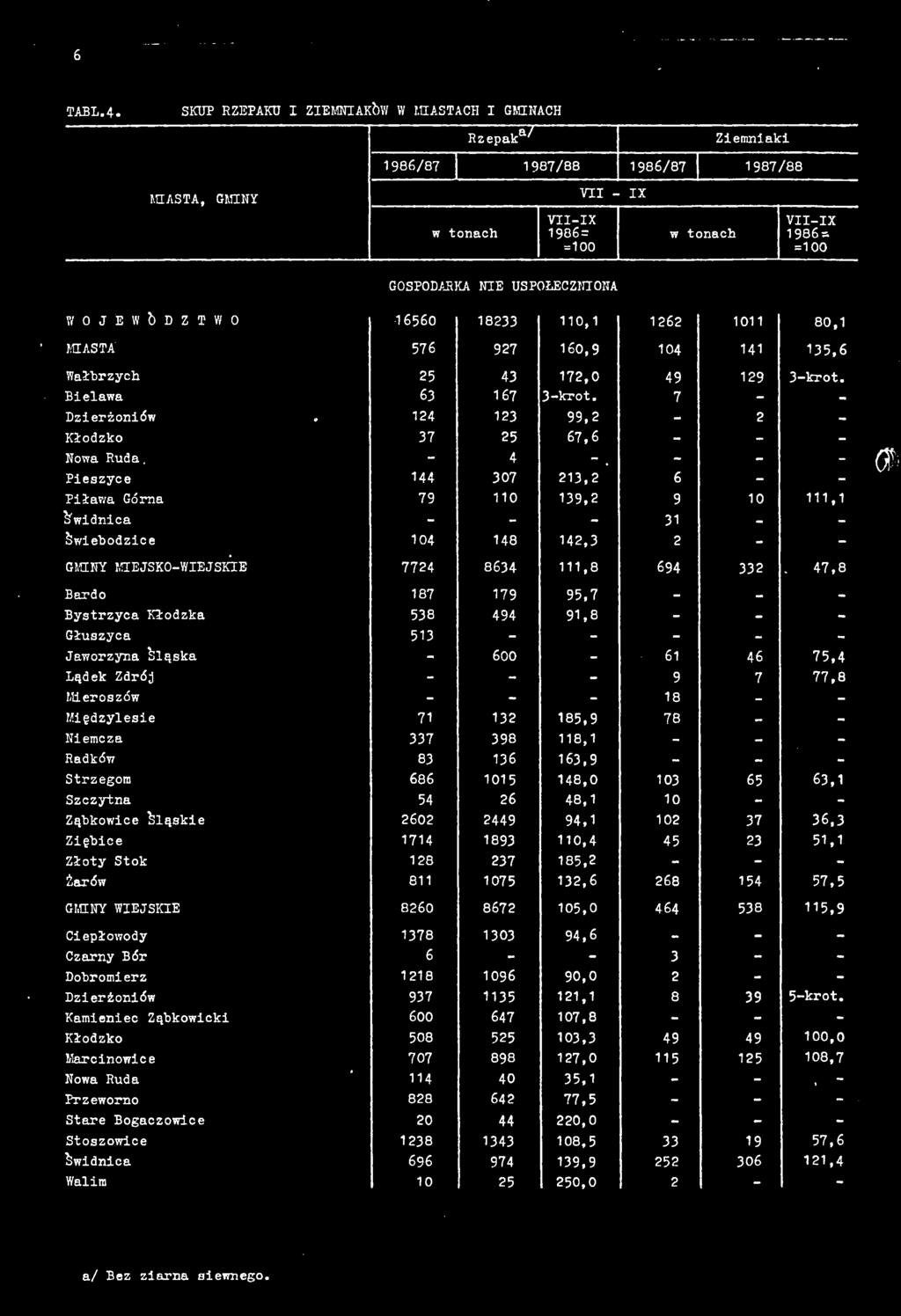 0, I 6 I 0 I 80, MIASTA 576 7 60, 0 5,6 Wałbrzych 5 7,0 -krot. Bielawa 6 67 -krot. 7 #, 7 5 67,6, Pieszyce 07, 6 Piława Górna 7 0, 0, Swi ebodzice 0 8, GMINY MIEJSKO-WIEJSKIE 77 86,8 6.