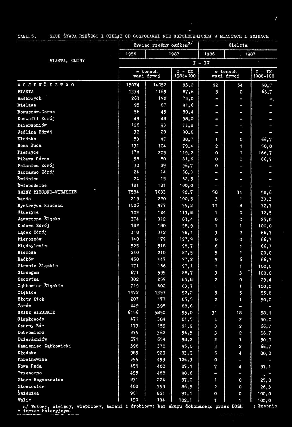 66,7 Wałbrzych 6 7,0 Bielawa 5 87,6 Boguszów-Gorce 56 5 80, Duszniki Zdrój 8 8,0 6 7,8 Jedlina Zdrój 0,6 5 7 88,7 0 66,7 0 7, 50,0 Pieszyce 7 05, 0 66,7 Piława Górna 8 80 8,6 0 0 66,7 Polanica Zdrój