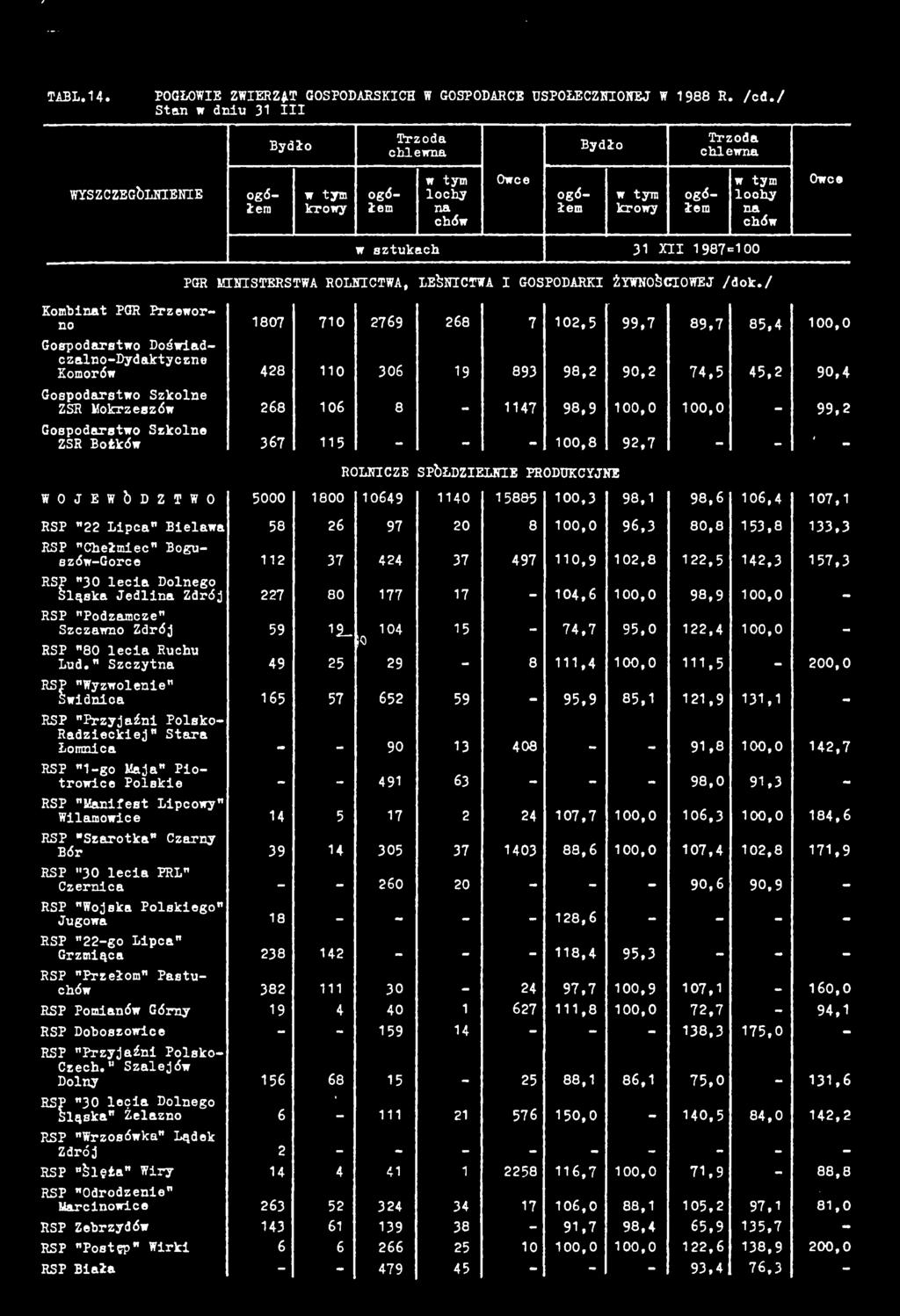 06 8 47 98,9 00,0 00,0 99,2 Gospodarstwo Szkolne ZSR Bożków 367 5 00,8 92,7 ROLNCZE SPÓŁDZELNE PRODUKCYJNE WOJEWÓDZTWO 5000 800 0649 40 5885 00,3 98, 98,6 06,4 07, RSP 22 Lipca Bielawa 58 26 97 20 8
